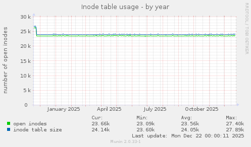 Inode table usage