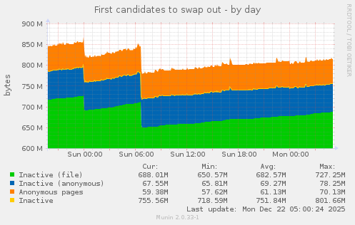 First candidates to swap out