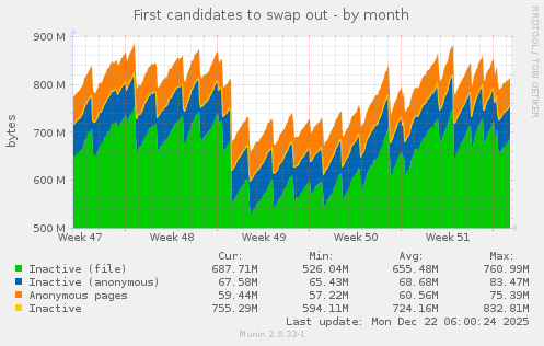 First candidates to swap out