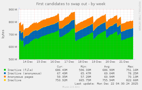First candidates to swap out