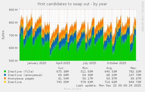 First candidates to swap out