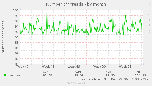 Number of threads