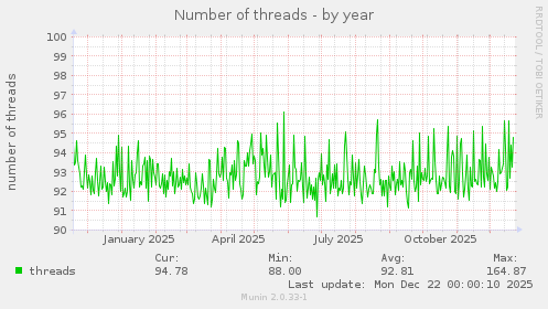 Number of threads