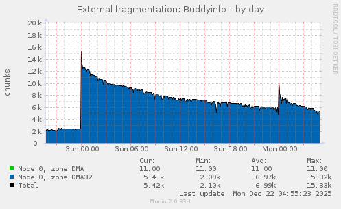 External fragmentation: Buddyinfo