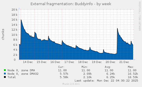 External fragmentation: Buddyinfo