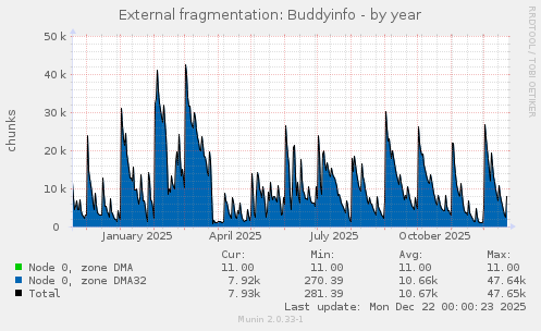 External fragmentation: Buddyinfo