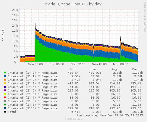 Node 0, zone DMA32