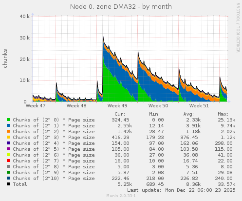 Node 0, zone DMA32