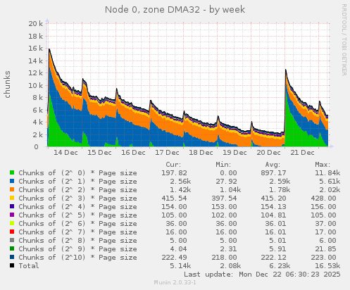 Node 0, zone DMA32