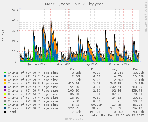 Node 0, zone DMA32