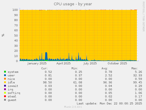 CPU usage