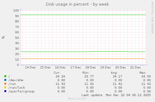 Disk usage in percent