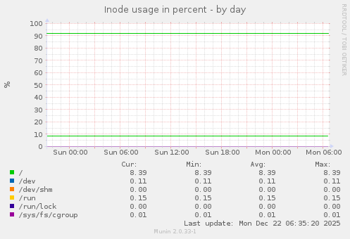 Inode usage in percent