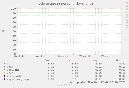 Inode usage in percent