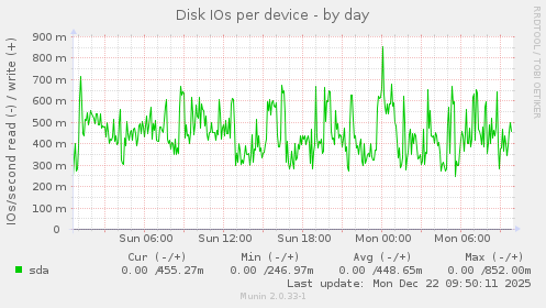 Disk IOs per device