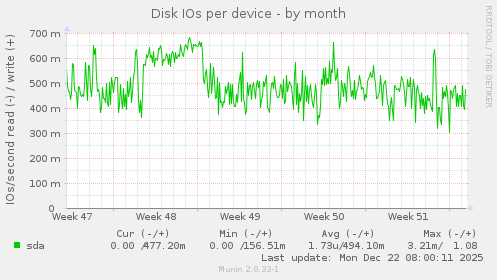 Disk IOs per device