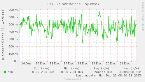 Disk IOs per device