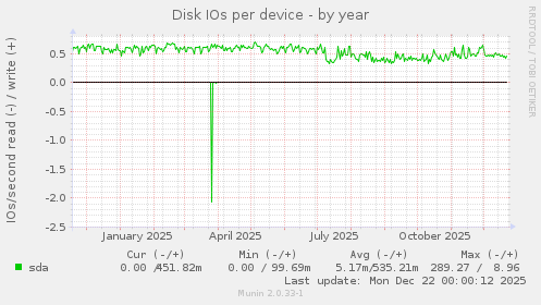 Disk IOs per device