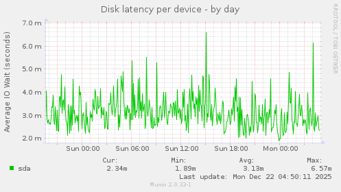 Disk latency per device