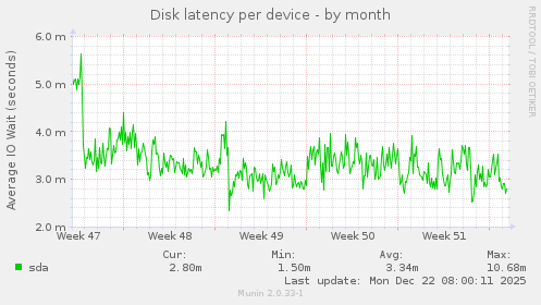 Disk latency per device