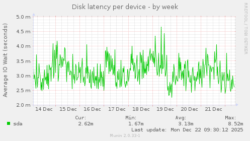 Disk latency per device