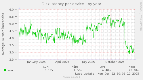 Disk latency per device