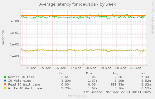 Average latency for /dev/sda