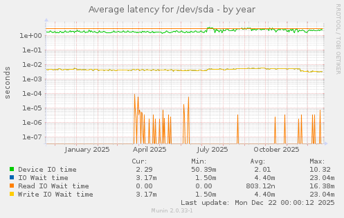 Average latency for /dev/sda