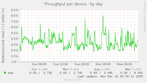 Throughput per device