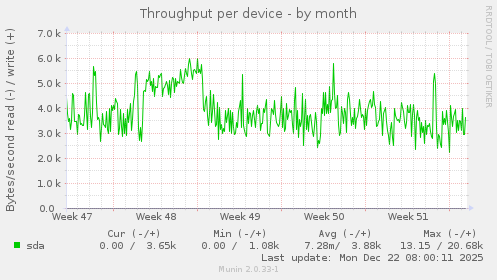 Throughput per device