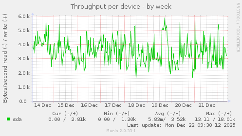 Throughput per device