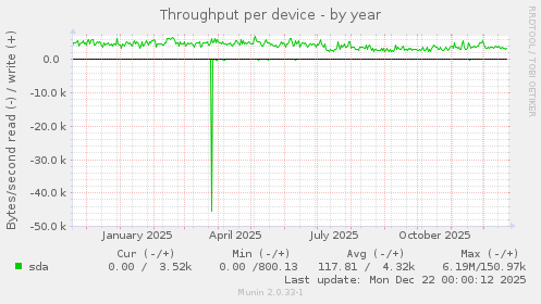 Throughput per device