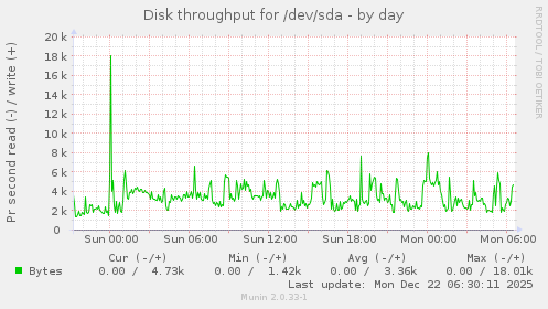 Disk throughput for /dev/sda