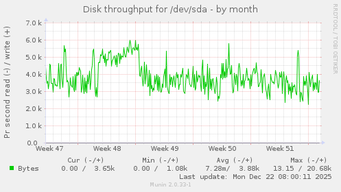 Disk throughput for /dev/sda
