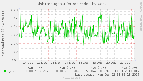 Disk throughput for /dev/sda