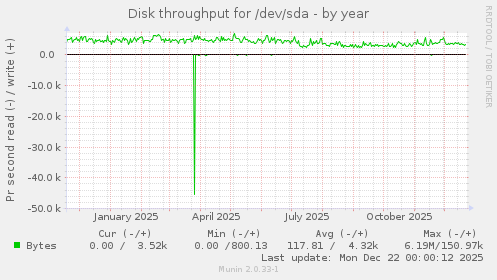 Disk throughput for /dev/sda