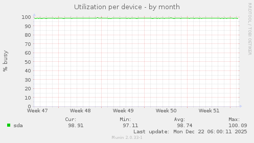 Utilization per device