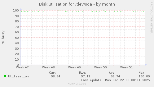 Disk utilization for /dev/sda