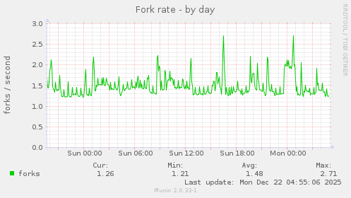 Fork rate