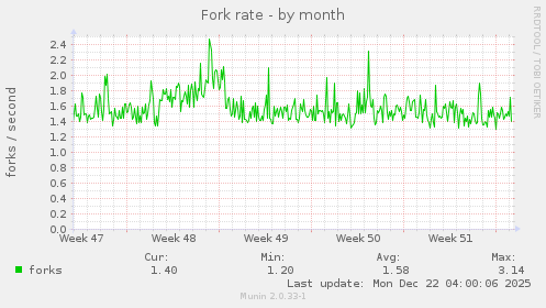Fork rate