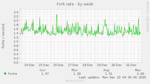 Fork rate
