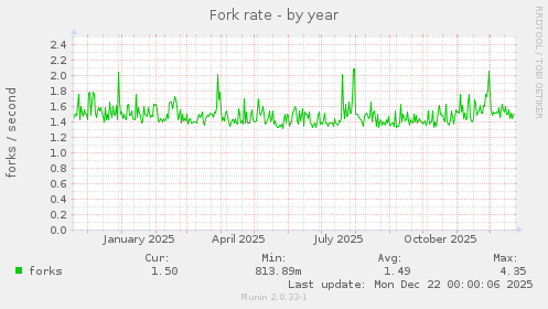 Fork rate