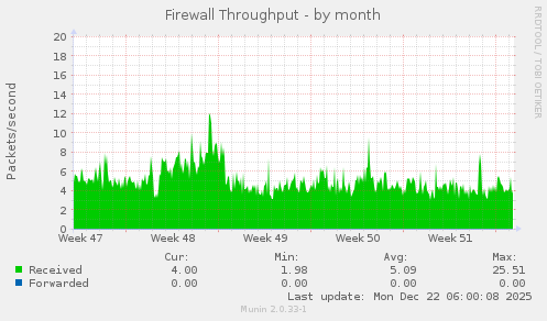 Firewall Throughput