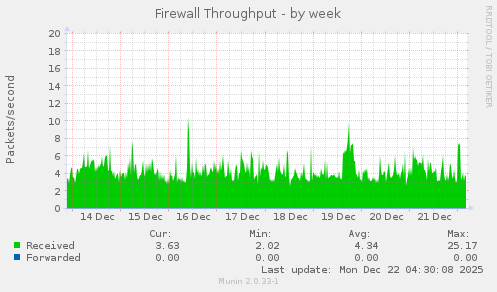 Firewall Throughput