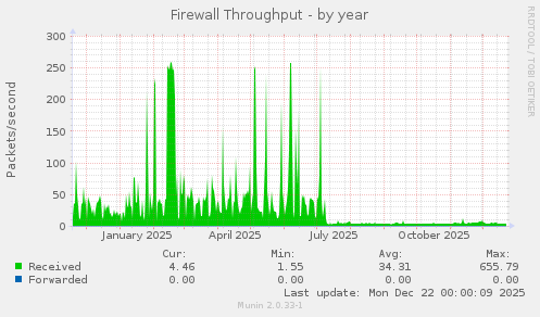 Firewall Throughput