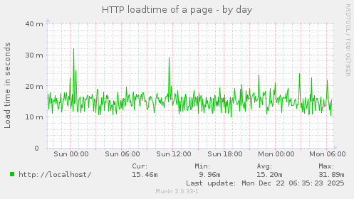 HTTP loadtime of a page