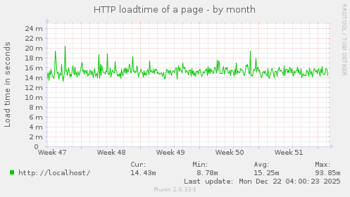 HTTP loadtime of a page