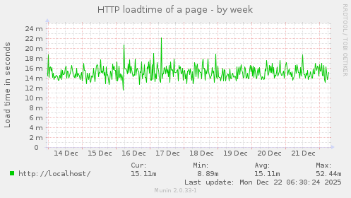 HTTP loadtime of a page