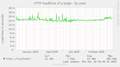 HTTP loadtime of a page