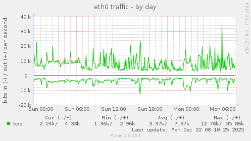 eth0 traffic